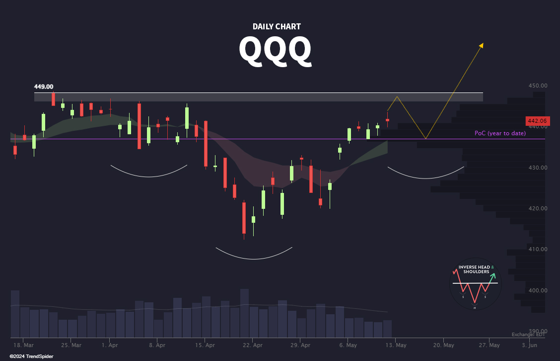 Eyes on the $437 area for support if we see a pullback on the Nasdaq this week. 👀  $QQQ