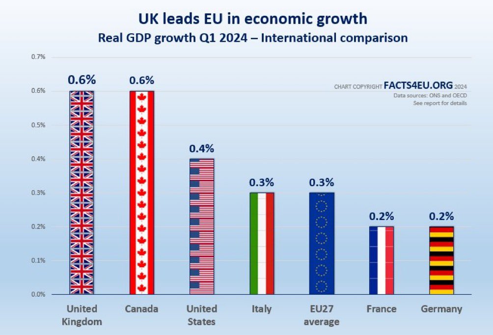 The Conservative led UK leading the way in 2024. The economy will always be better with the Conservatives, even during global shocks.