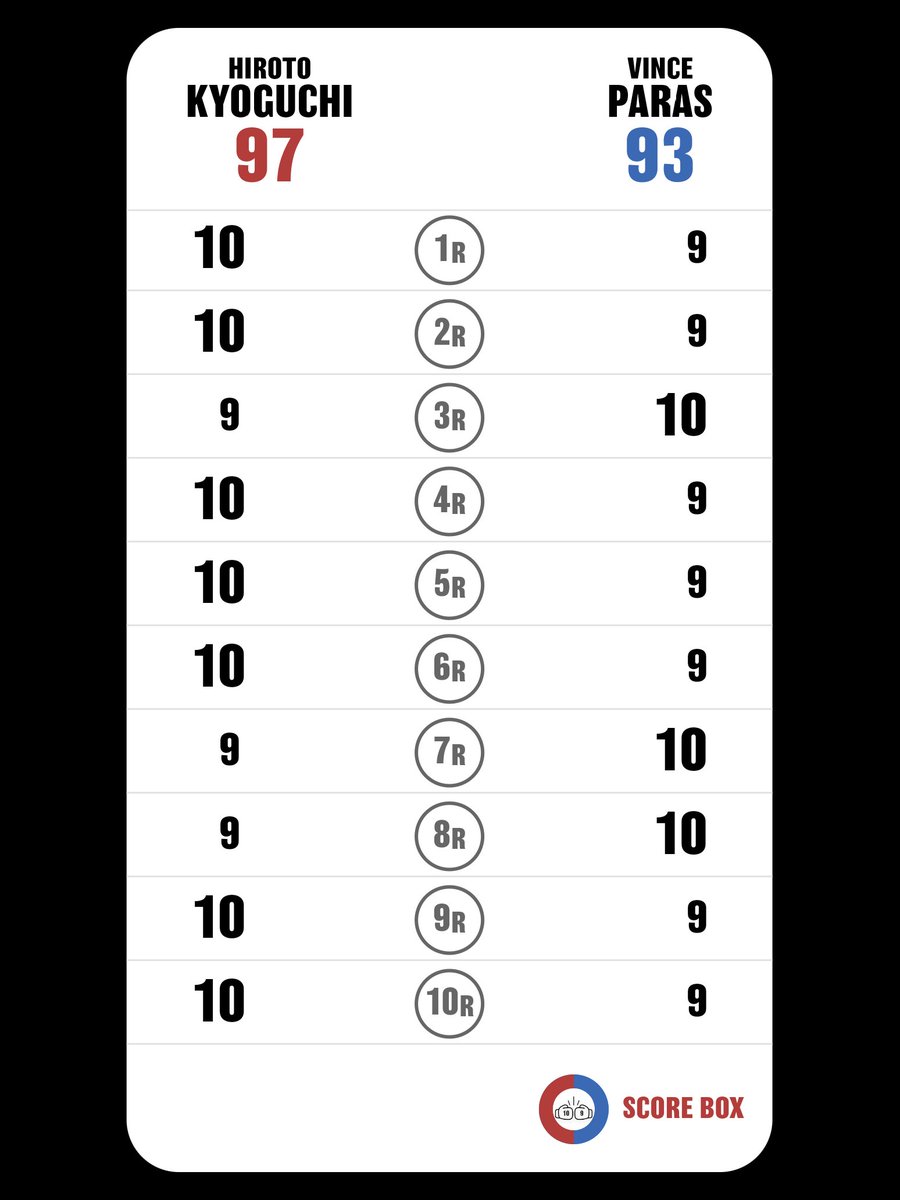 京口紘人の勝ちだとは思うけど…
日本の実況聞かずに見た印象は、何か淡々とラウンドが進んでしまったようにも感じた。

I scored
Hiroto Kyoguchi VS Vince Paras

#KyoguchiParas
#ParasKyoguchi
#SCORE_BOX #Boxing #Boxeo
@SCORE_BOX_APP
