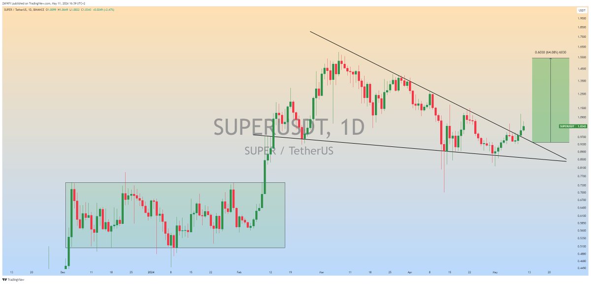 $Super (Update) Falling Wedge Upside Breakout has been Cnfirmed in Daily Timeframe📈 #SUPERUSDT #SUPER #Crypto