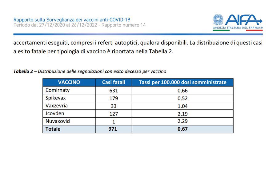 ▶️ Le ammissioni su AstraZeneca servono solo per coprire gli omicidi con Pfizer. 📌 33 morti segnalati ad AIFA dopo AstraZeneca contro 631 dopo Pfizer. 📌 Senza tener conto di quelli che se ne andranno entro 5 anni per le miocarditi che Pfizer e Moderna causano più di AZ.