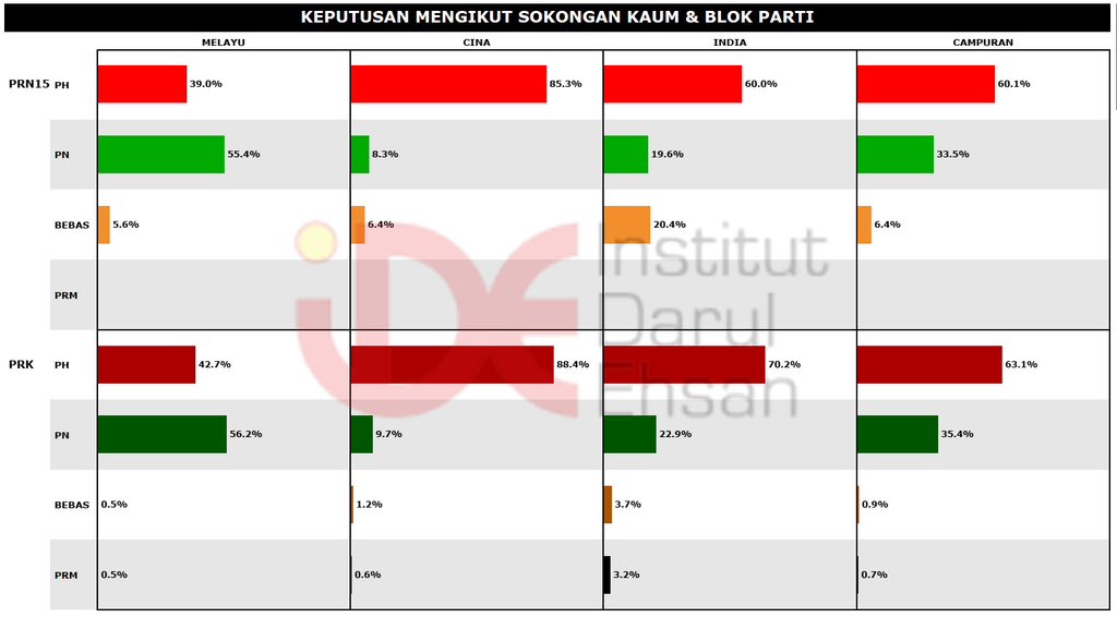 Kuala Kubu Baru 2024 🇲🇾 Sokongan semua kaum kepada PH-BN naik ⬆️ Undi Melayu 2023 PRN 39% 2024 PRK 42.7%⬆️ Undi Cina 2023 PRN 85.3% 2024 PRK 88.4%⬆️ Undi India 2023 PRN 60% 2024 PRK 70.2%⬆️ Undi Campuran (Orang Asal) 2023 PRN 60.1% 2024 PRK 63.1%⬆️