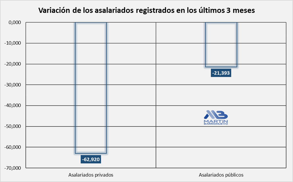 Libertarios: vayan a buscar laburo al sector privado y listo
El sector privado echando literalmente el triple de trabajadores en los últimos 3 meses: 🤌