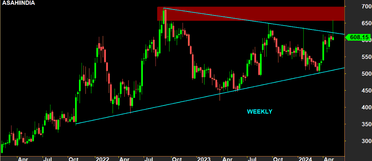 🚨🚨🚨Potential Breakout!

#ASAHIINDIA (ASAHI INDIA GLASS)

🟢Symmetrical Triangle Pattern On Weekly
🟢Price Need To Close Above 650 For Breakout
🟢14% Away From Life High 

#BreakoutSoon #PriceAction  #SwingTrading 
@nakulvibhor
@Rishikesh_ADX
@kuttrapali26
@KommawarSwapnil