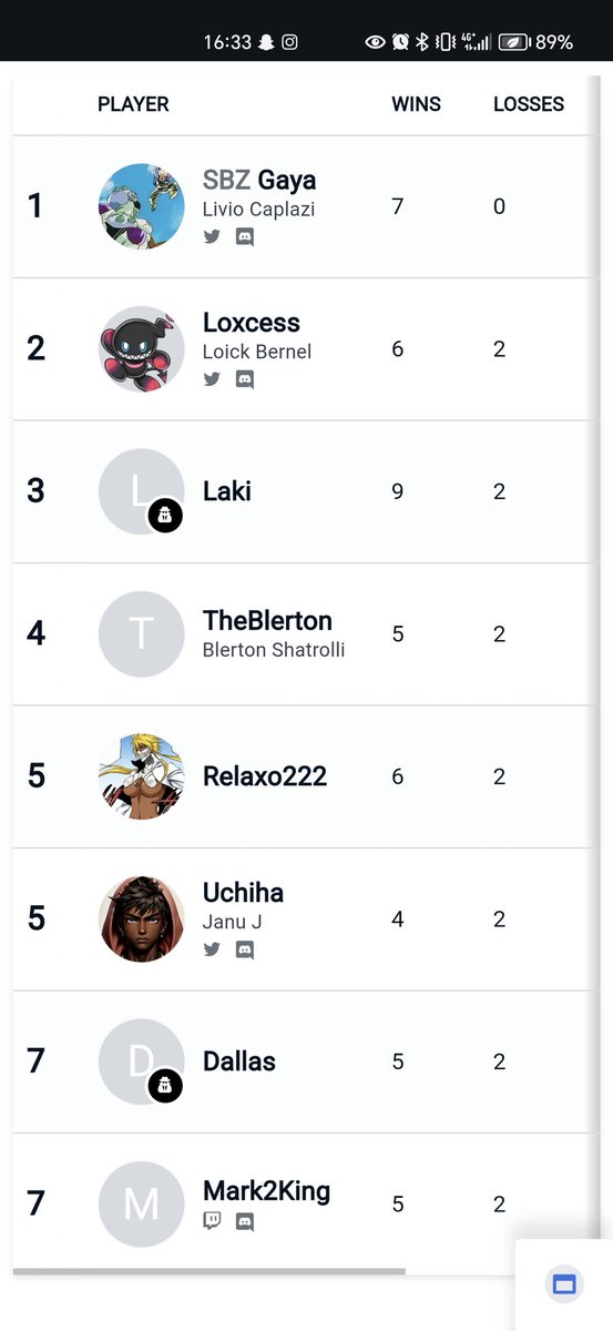 Got #5 <a href="/FantasyBasel/">FANTASY BASEL - The Swiss Comic Con</a> 4600 Olte umee gsi 50% in top 8 😂 <a href="/Relaxo_222/">Relaxo222</a> @TheBlerimSkrr <a href="/MarkoMicic18/">Mark2King</a> danke fürs organisiere <a href="/marchmarmots/">March Marmots</a>🙌🏾