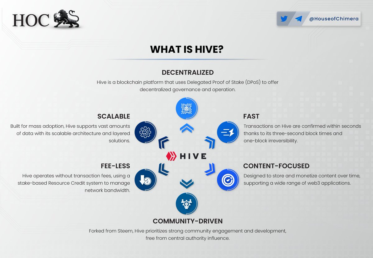 What is @hiveblocks? 🔹Hive is a blockchain platform that uses Delegated Proof of Stake (DPoS) to offer decentralized governance. 🔸Transactions on Hive are confirmed within seconds thanks to its three-second block times and one-block irreversibility.