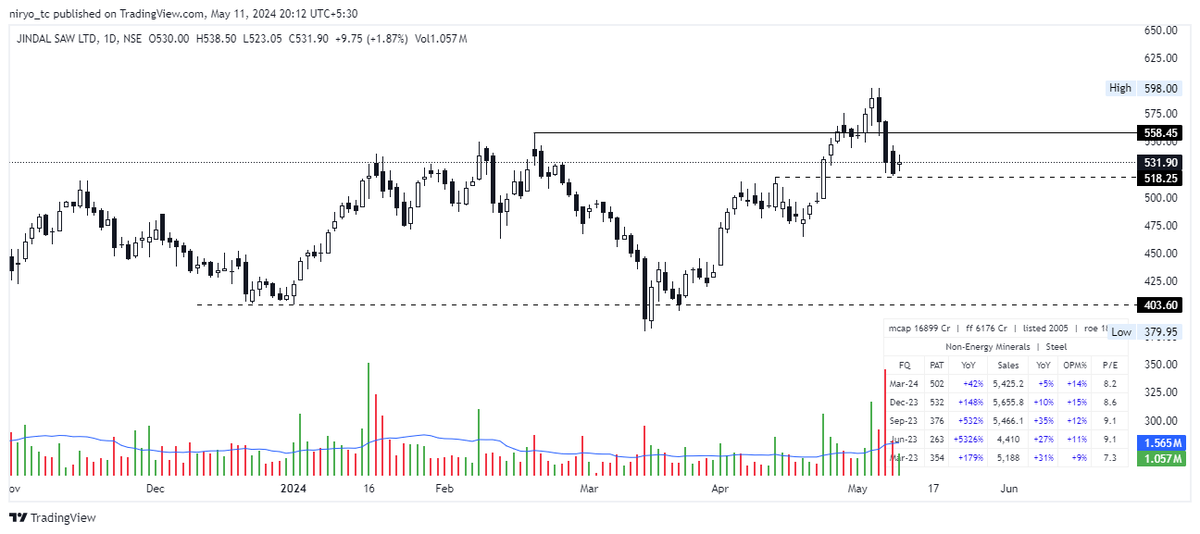 #JINDALSAW low risk entry but doesnt like the high volume selling in last week

#nifty #stockmarket #stockstowatch #stocksinfocus #investing #investingmadeeasy