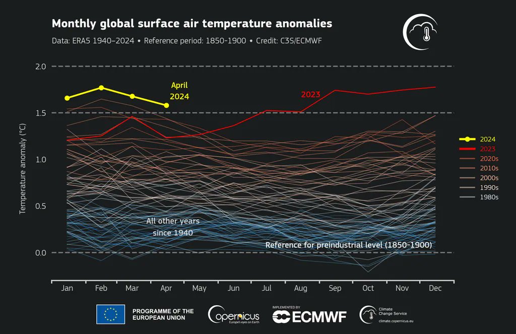 #Abril de 2024 sumó 11 meses consecutivos de #temperatura récord mundial, tras confirmar Copernicus que el mes pasado volvió a alcanzarse la temperatura media del planeta más alta conocida para un mes de abril. Todos los datos aquí 👇 cazatormentas.com/11-meses-recor…