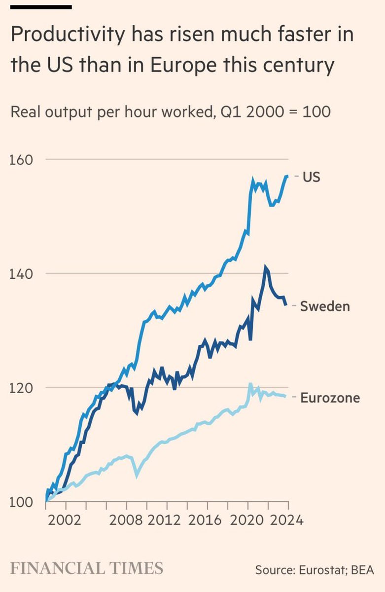 🗣'The United States is ahead of Europe, including Sweden. Productivity growth in the United States has been much stronger. It is very important that European policymakers try to solve this problem,'
The head of the Swedish Central Bank, Erik Theden, said.