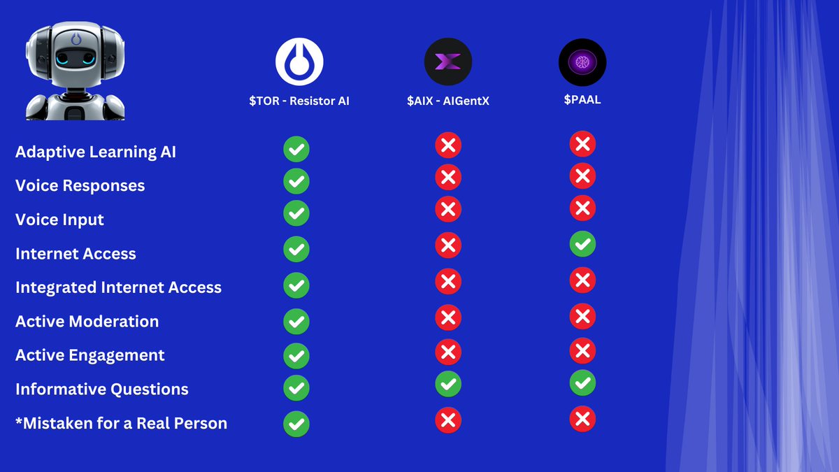 Comparison between Resistor AI $TOR Telegram Bots, $PAAL and $AIX • Adaptive Learning AI: Our bots are equipped with adaptive learning; they learn through usage, especially from the inputs of group admins. Over time, they will acquire new knowledge about your project without…