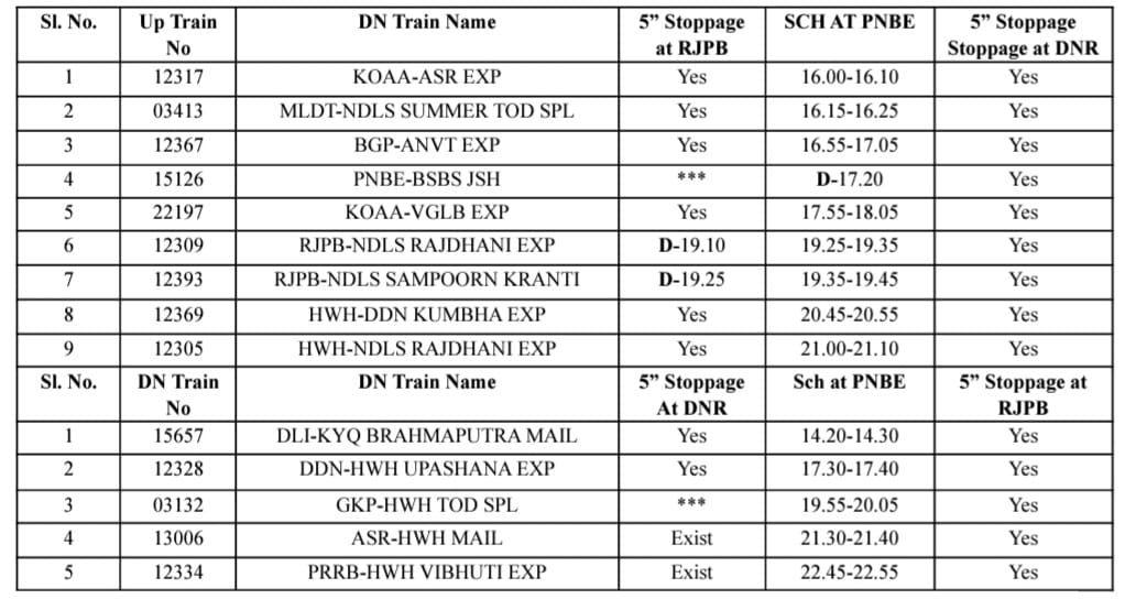 रेलयात्रियों के सुविधा के मद्देनजर कल दिनांक 12.05.2024 को निम्नलिखित गाड़ियों का दानापुर एवं राजेंद्रनगर टर्मिनल पर 5-5 मिनट का अस्थायी ठहराव प्रदान किया गया है :