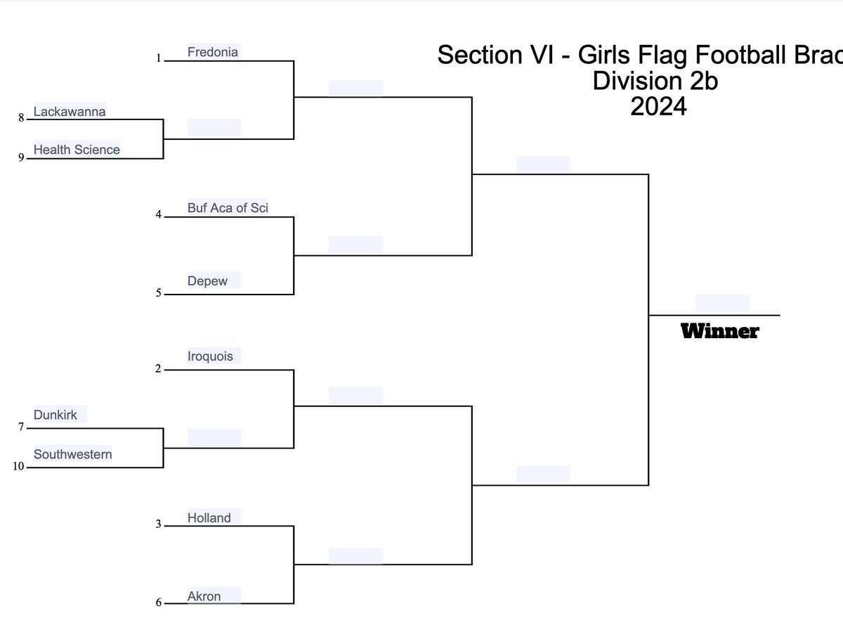 Postseason Brackets are set! Good luck to all Section VI teams as we compete for the first Flag Football State Title in New York State history! @bufnewspreptalk @WNYAthletics @news4buffalo @WKBW @BuffaloBills docs.google.com/spreadsheets/d…