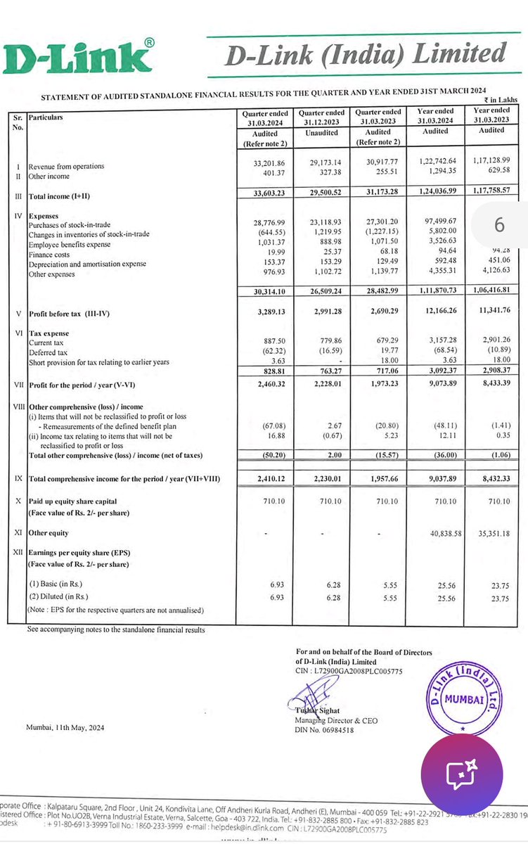 D-Link India
DLINK INDIA🔥⚡
#Q4FY24Results
#DLINK

Solid numbers and cashflow💥🔥
Dividend was 10rs in August'23 and now 13rs, so total dividend yield is 23rs on 200rs/ share buying😅💰

Rev at 333cr vs 313cr, Q3 at 294cr
PBT at 33.5cr vs 27.5cr, Q3 at 31cr
PAT at 25cr vs 20cr,