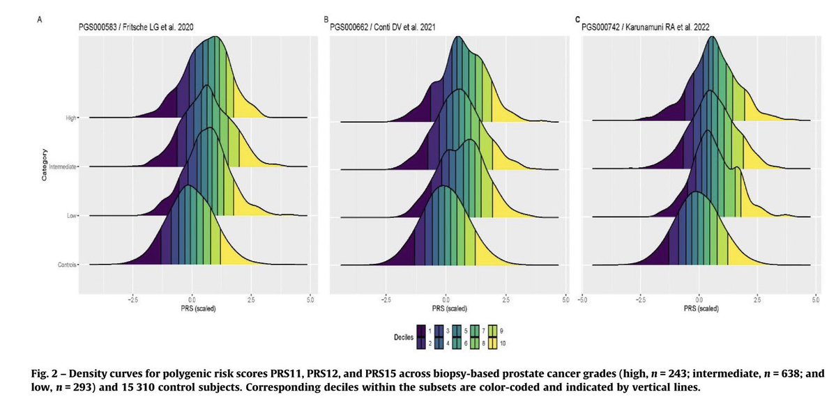 Just out in @EurUrolOncol, assessment of PRS performance in prostate cancer led by @randy_vincejr, collab with Michigan Genomics Initiative. We evaluated 16 published PRSs and found no difference in distribution of scores according to NCCN risk group. authors.elsevier.com/c/1j3~h9Cfv--d…