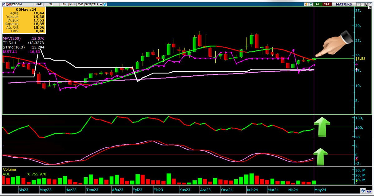 #CEOEM  

📌Haftalık kapanış Tillson 18,33 üzeri pozitif tarafa geçti. 
📌Göstergeler  harika. 
📌Bir önceki tepe 28₺ ye marj açabilir.

  Stop ve Destek 16,85 ₺

#borsa #bist100