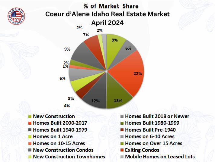 Check out the latest real estate market report for Coeur d'Alene, Idaho! Avg. price/sq.ft. increased by 4% from April 2023. zurl.co/lPW3 
#CoeurdAlene #CoeurdAleneIdaho #housingmarket #realestateinvesting #April2024 #RealEstate #MarketReport  #HomePrices #IdahoRealtor