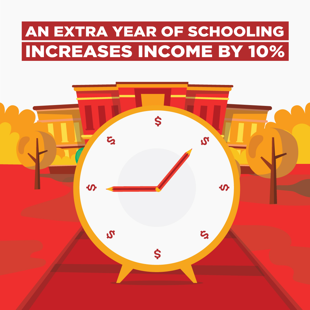 Every extra year of schooling can boost a person's income by 10%. Investing in education is investing in economic growth and individual prosperity.