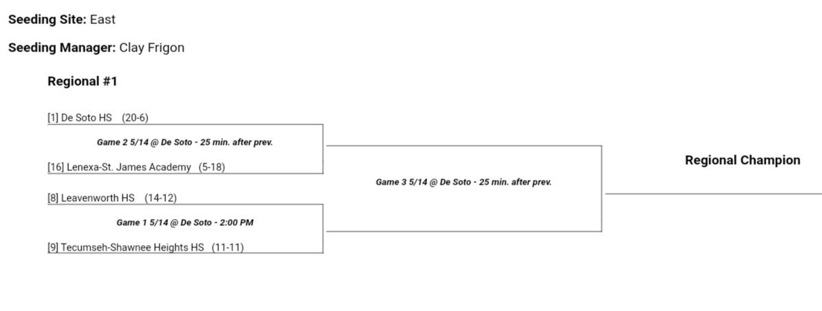 LeavenworthBas1's tweet image. Regional brackets are out! Headed to Desoto to play the opening game against Shawnee Heights. Looking to advance to game 3 and will need to play well to do so. Playoff baseball…love this time of year! #SWWN #EarnIt #WeNotMe