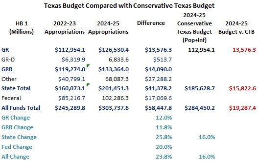 Spending policy is more important tax policy. Every dollar that government spends comes from the people. Tax policy just determines how government takes it from them. #Txlege exploded government spending over 25% last session. This means Texas is on track to DOUBLE…