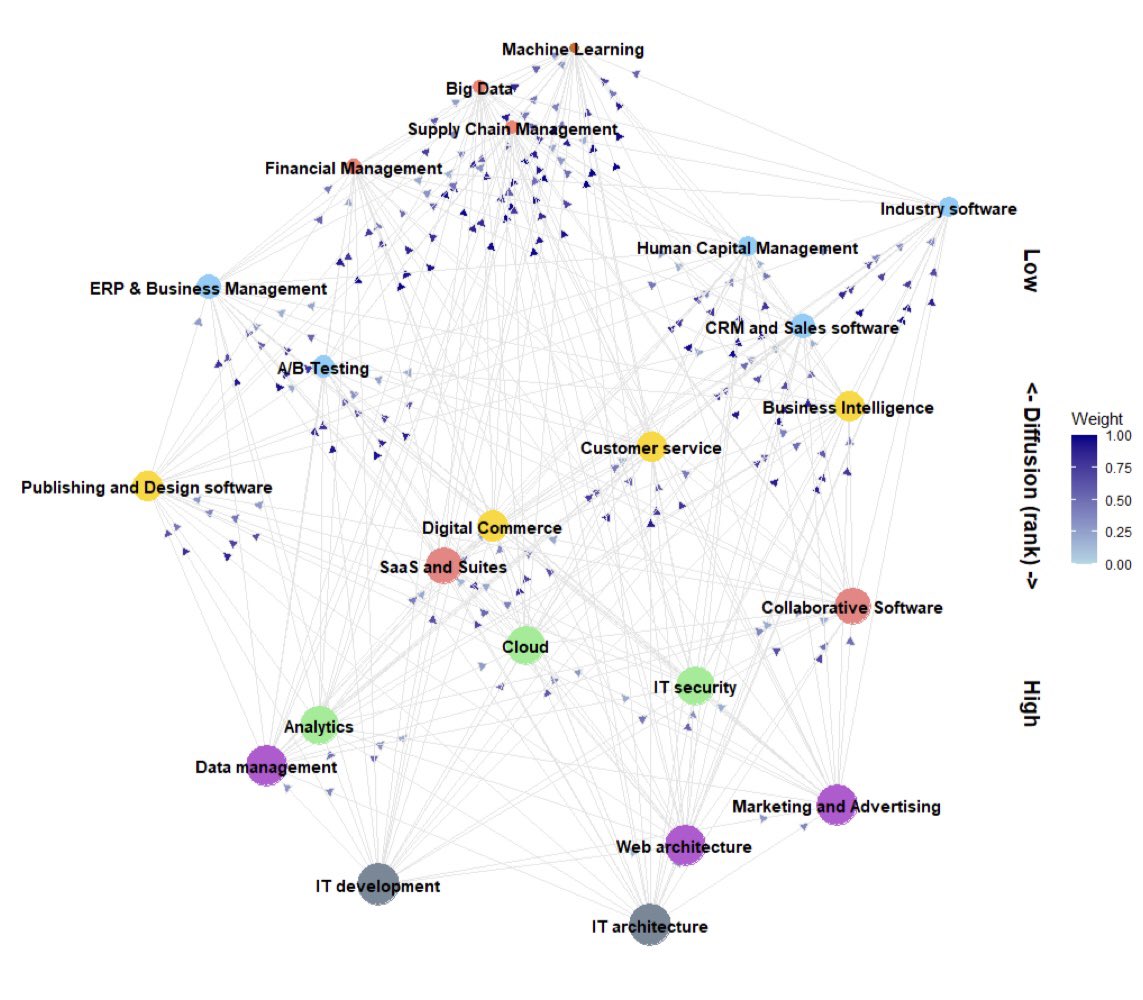 Flavio Calvino (@flcalv) on Twitter photo The presence of complementary supporting technologies favoured the adoption of key #digital applications during the pandemic.
Check out how we assess #complementarities in the use of digital technologies in our work with <a href="/C_Criscuolo/">Chiara Criscuolo</a> & <a href="/antonioughi/">Antonio Ughi</a>
👇
doi.org/10.1787/f63ca2… The presence of complementary supporting technologies favoured the adoption of key #digital applications during the pandemic.
Check out how we assess #complementarities in the use of digital technologies in our work with <a href="/C_Criscuolo/">Chiara Criscuolo</a> & <a href="/antonioughi/">Antonio Ughi</a>
👇
doi.org/10.1787/f63ca2…