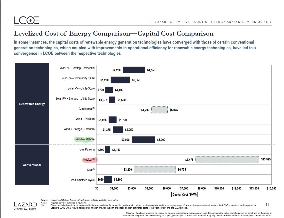 Nuclear/renewables cost comparison.

That's why the finance market has fled new nuclear.