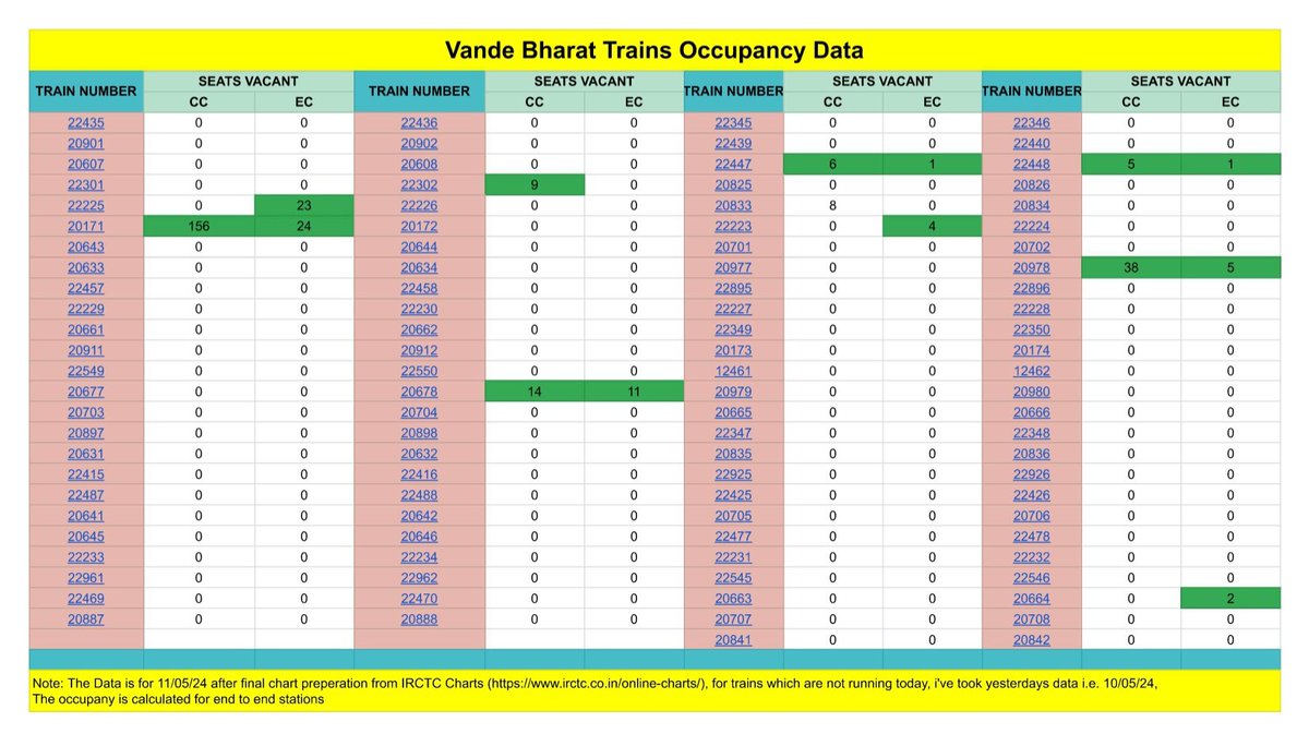 Propoganda vs Reality :)
People from highest literacy state should learn how not to calculate occupancy 🌝, Cal. occupancy for the dates for which trains hasn't even travelled 😂,
Compare 11th from 2 tables, One is propoganda & Other is reality #IndianRailways #vandebharat