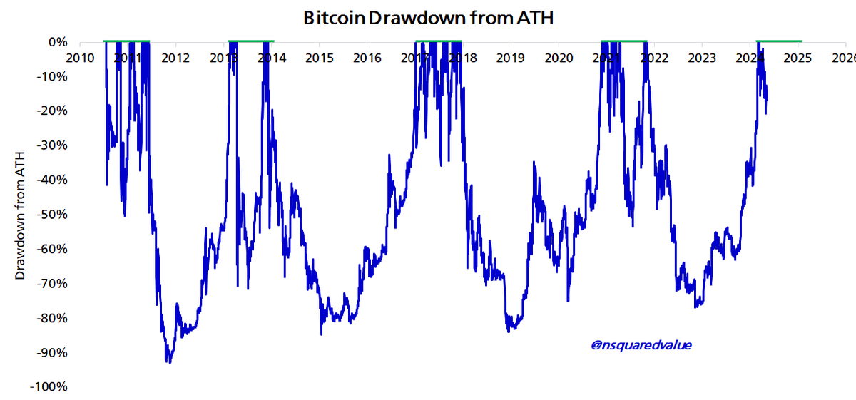 This shows the historical price behavior of #Bitcoin.  When the value is at 0, Bitcoin is making a new all-time high.  Remarkably, this period of new ATHs consistently lasts about 320 days (in green).  Based on history, we can say that this bull market will end in January 2025.