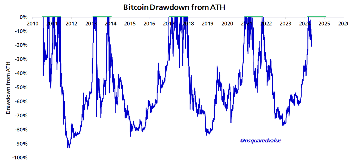 This shows the historical price behavior of #Bitcoin.  When the value is at 0, Bitcoin is making a new all-time high.  Remarkably, this period of new ATHs consistently lasts about 320 days (in green).  Based on history, we can say that this bull market will end in January 2025.…