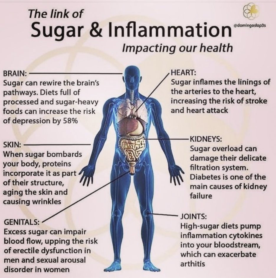 Another reason to avoid sugars. This includes starches such as flour, bread, etc. Inflammation drives aging and all major chronic diseases.