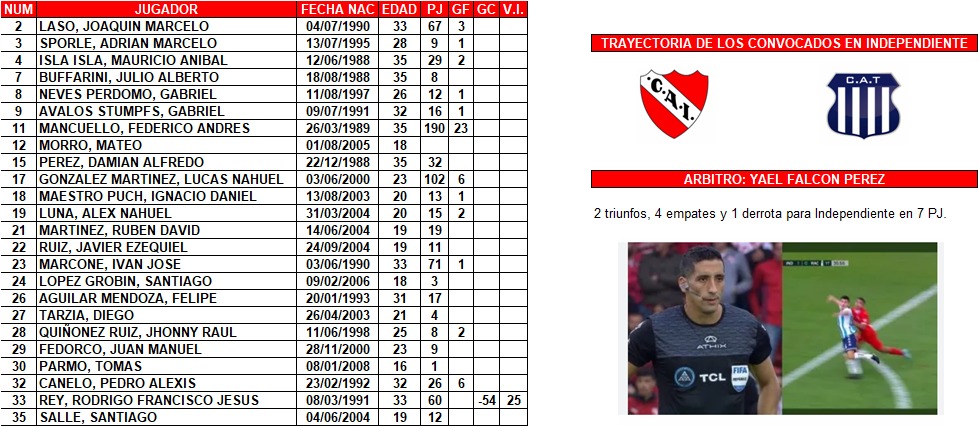 #Independiente comienza el camino en busca de la Liga Profesional.

Debut ante Talleres: 60 PJ (29 a 14 el historial, 17 empates).

Vuelve Falcón Pérez luego de 13 meses. La última vez fue el día del NO penal de Vallejo.

Trayectoria de los 24 convocados en el Rojo.