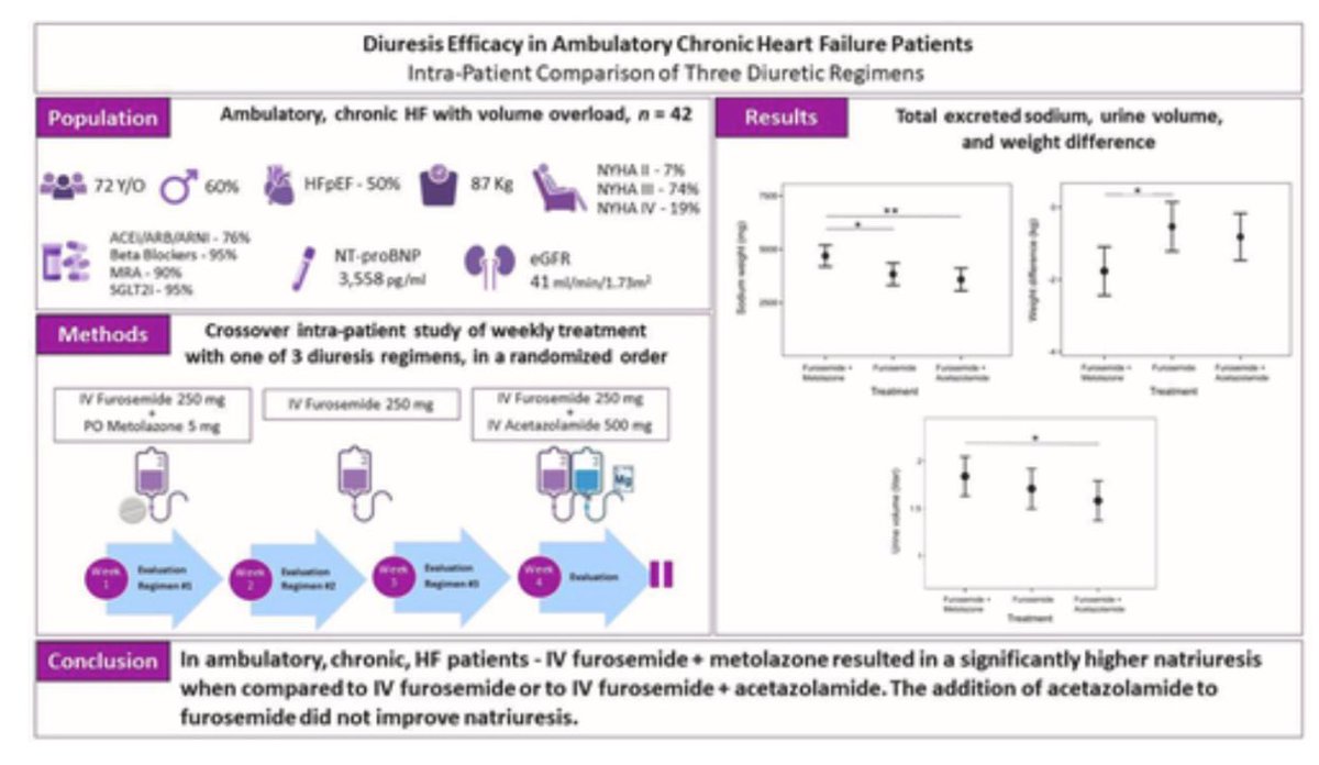 ⚠️DEA-HF TRIAL #Heartfaikure2024 👥42 Administration of furosemide ➕ metolazone ↗️weight of sodium excreted, 🆚 furosemide alone & furosemide ➕ acetazolamide WRF was significantly higher when adding metolazone (41%) to furosemide 🆚 furosemide alone (17%) and to