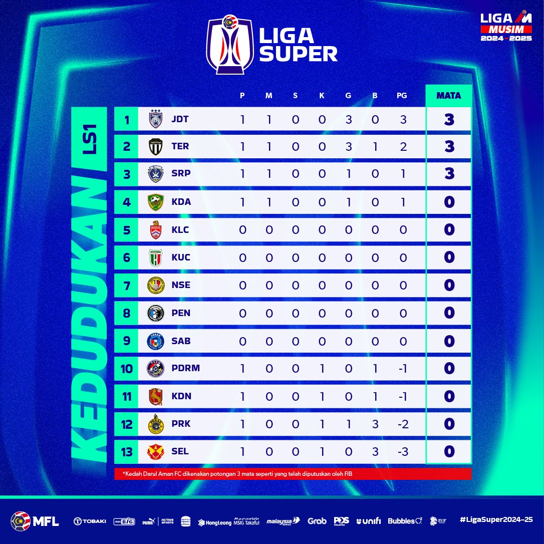 Kedudukan terkini Liga Super 2024-2025 | LS1

#LigaSuper2024-25 #LigaMalaysia #DemiLigaKita