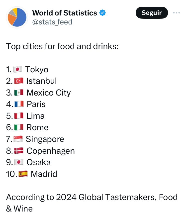 ¡Lima 🇵🇪 entre las 5 mejores ciudades del mundo para comer y beber! Según Global Tastemakers, estamos en una gran posición que destaca nuestra gastronomía. A seguir promocionando. Vamos Perú 💪👏