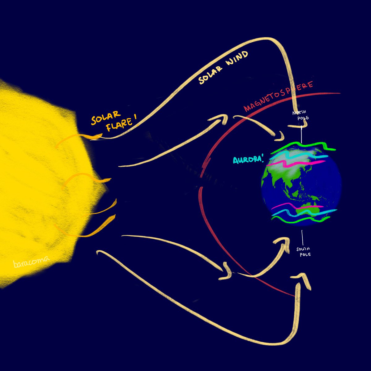 BAKIT HINDI UMAABOT ANG AURORA SA PILIPINAS?

Nagkakaroon ng AURORA kapag na-eexcite ang molecules ng atmosphere dahil sa SOLAR WIND.

Susundan nito ang MAGNETIC FIELD: kakabig muna ang solar wind pa-north at pa-south bago pa tayo maka-abot sa eksayting part.