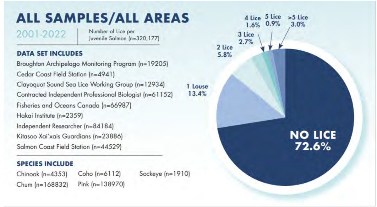 @DavidSuzukiFDN Please educate yourselves as you are breaking your own rules regarding the spread of misinformation.  Image from document is 20 years of sea lice data collected from all sources (Ch 10 in the document above).  Chapter also deals with harm to juvenile salmon #truth #wildsalmon