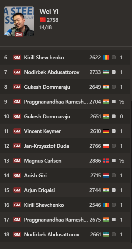 Can Wei Yi play chess more often? Dude won Tata Steel 2024 and is now in 1st place ahead of Magnus Carlsen at the first Grand Chess Tour event of the year.