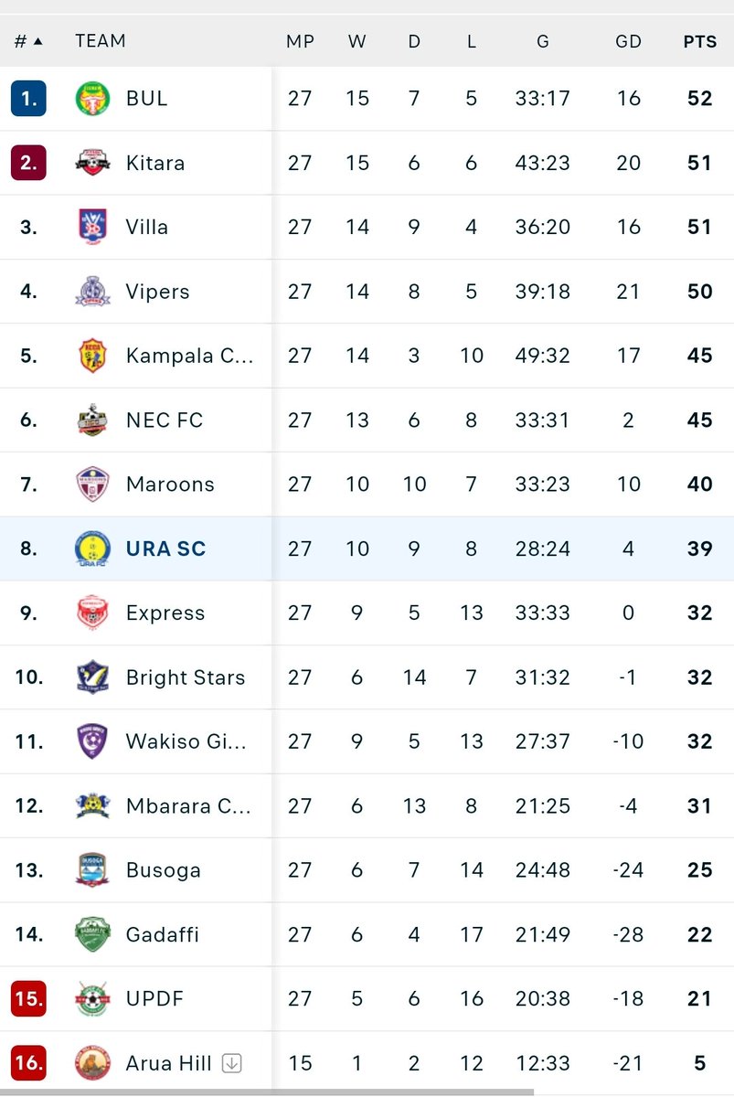 Uganda premiere league table standing after match 27 with two games to .

#StarTimesUPL 
#UPL