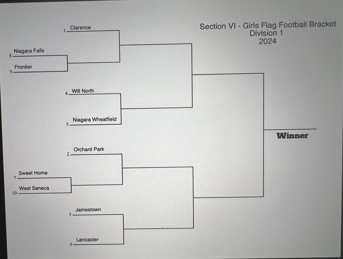 Division 1 Flag Football Sectional Playoff Bracket!🏈@CHS_Devils @ClarAthletics @flag_vi @bufnewspreptalk @WNYAthletics @wny_football @hsjrphoto @JasonNado_Bee