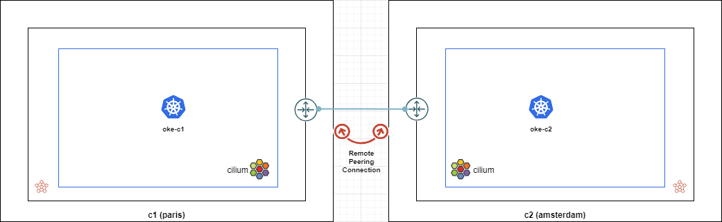 The tutorial outlines the integration of multi-Kubernetes cluster connectivity using OKE and Cilium

It demonstrates overcoming service mesh challenges, employing Cilum's ClusterMesh for cross-cluster communication, and deploying stateful workloads

➤ lmukadam.medium.com/multi-kubernet…