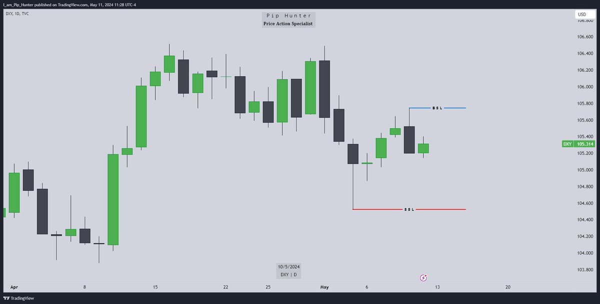 #DXY
#TradingView 
#TradingSignals 

Where is DXY heading Bullish or Bearish for the Upcoming week??