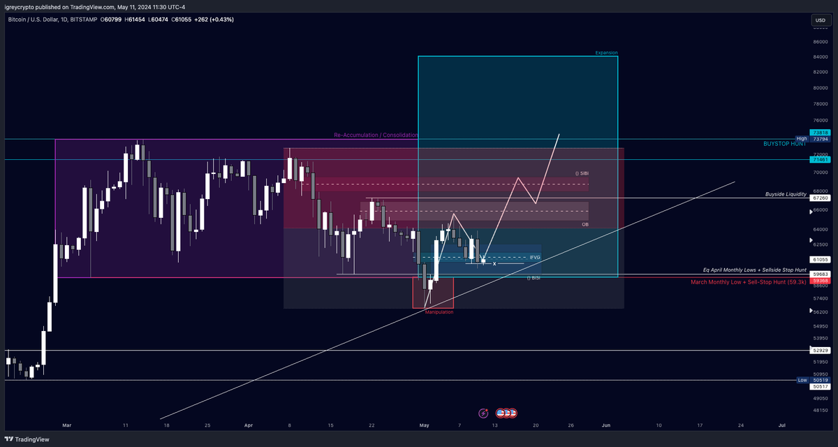 #Bitcoin to $67/68k then we can talk about what happens next, new highs are coming. $BTC has been consolidating at all-time highs since March. March monthly lows was $59.3k. We have been ranging for months. What comes after consolidation? Expansion. Why do I believe the 59.3k