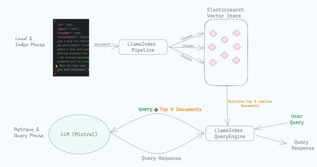 RAG (Retrieval Augmented Generation) with LlamaIndex, Elasticsearch and Mistral — Elastic Search Labs bit.ly/3wfKhpF #AI #MachineLearning #DeepLearning #LLMs #DataScience