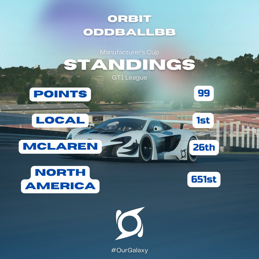 Good Morning!

This is Oddball’s standings in the GT1 split heading into today’s GT7 Manufacturer’s Cup Round 2 at Interlagos. 

Currently 1st in Maine and 26th for McLaren in North America, 651st overall in NA! #OurGalaxy 🚀

Links soon!!