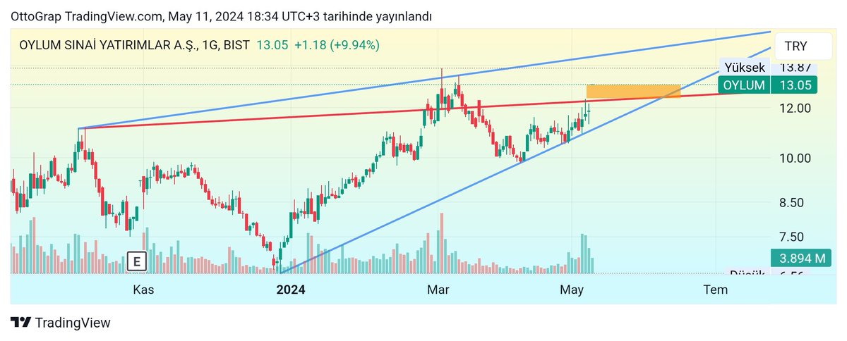 #OYLUM
1 gün. 
Bilanço güzel gelmesiyle tavan açılış yaptı. Ardında gap bıraktı. Geri çekilme yaparsa alım fırsatı verir.