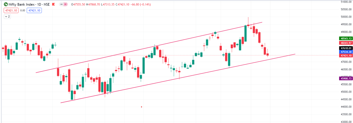 Updated #banknifty chart !!

How it reversed from the upper channel and now at support at bottom of channel !

Simple price action !! Last week was very good !! No single SL !! 

#banknifty #nifty #finnifty #DowJones