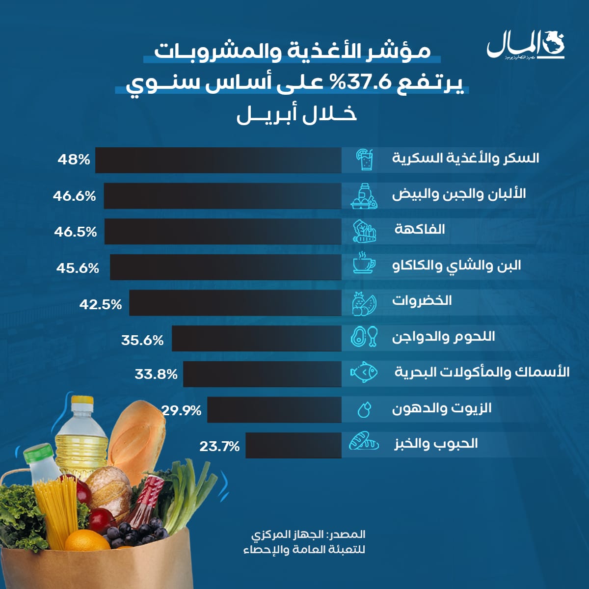 السكر والألبان والأجبان تقود زيادات أسعار الأغذية والمشروبات في مصر خلال شهر أبريل الماضي، وذلك بحسب بيانات الجهاز المركزي للإحصاء 