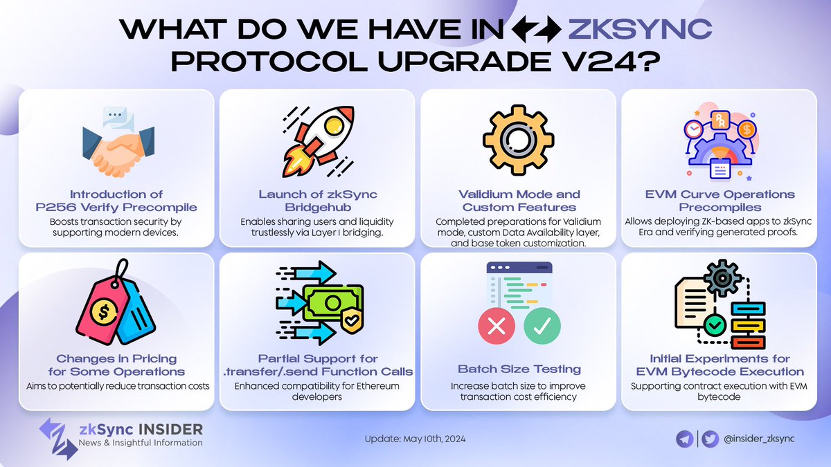 WHAT DO WE HAVE IN ZKSYNC PROTOCOL UPGRADE V24? ⚡️ Our @zksync tirelessly upgrades & optimizes itself for anyone joining the chain. 🔥 zkSync has just announced the new upgrade V24 with new features and updated functions. ⭐️ Check it out! #zkSync #ZKS