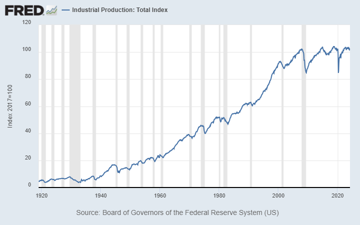 The fact that the U.S. industrial base has gone sideways for nearly two decades is a pretty big contributor to domestic populism and US/China geopolitical issues.