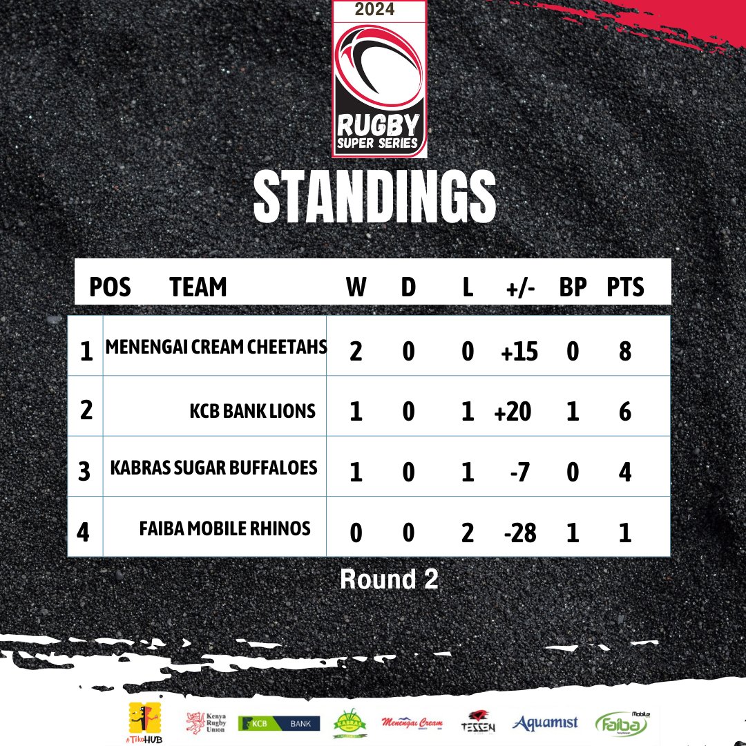 The Menengai Cream Cheetahs go top of the log after MD2 while KCB Bank Lions and Faiba Mobile Rhinos collect losing bonus points. A first win of the campaign for the Kabras Sugar Buffaloes. #RugbySuperSeries