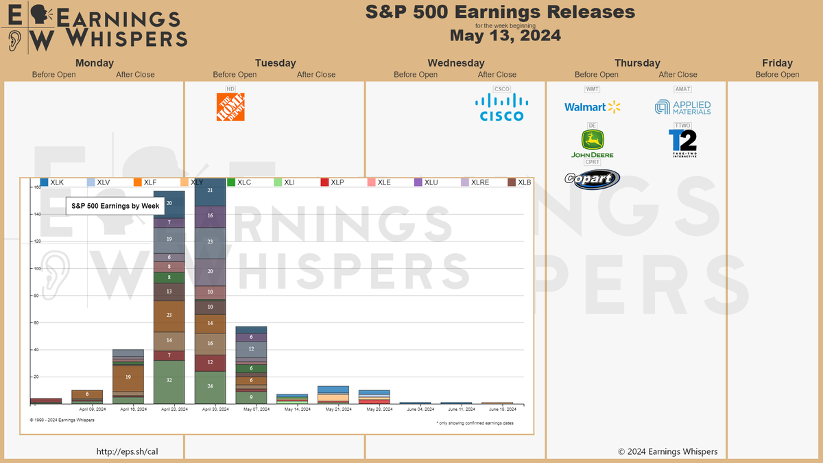 We are down to just seven S&P 500 $SPY earnings releases this week: Staples $XLP: $WMT Discretionary $XLY: $HD Technology $XLK: $AMAT & $CSCO Industrials $XLI: $DE & $CPRT Communications $XLC: $TTWO earningswhispers.com/market